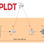 Investigation showed PLDT was not using Direct link and re-routing Traffic overseas to the US and then back to the Philippines