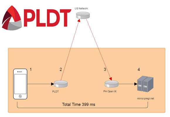 Investigation showedPLDT was not using Direct link and re-routing Traffic overseas to the US and then back to the Philippines